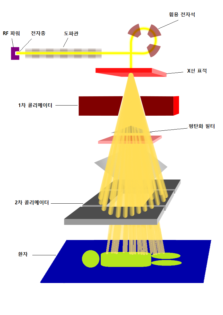 LINAC 구성요소