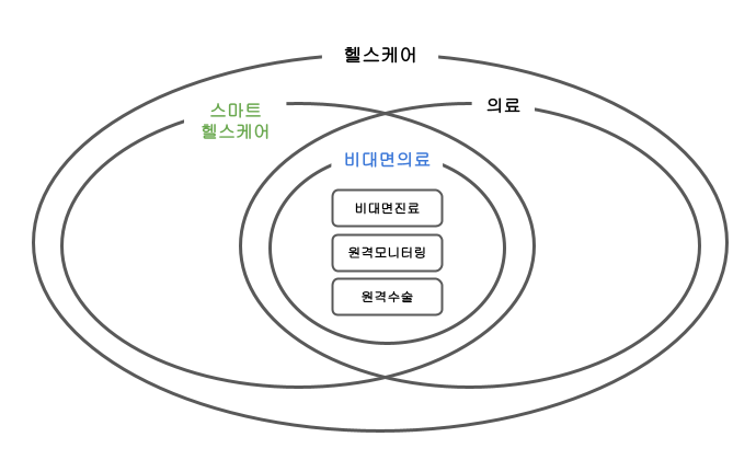 비대면 의료, 비대면 진료, 원격 모니터링, 원격수술